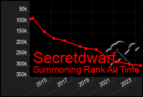 Total Graph of Secretdwarf