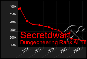 Total Graph of Secretdwarf