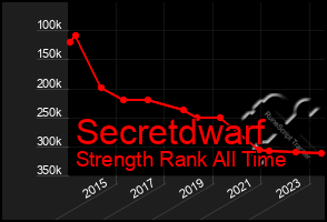 Total Graph of Secretdwarf