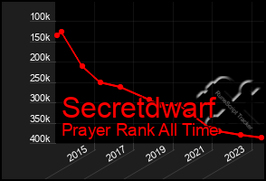 Total Graph of Secretdwarf