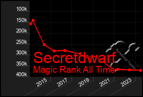 Total Graph of Secretdwarf