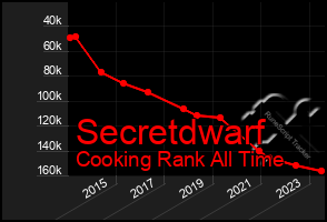 Total Graph of Secretdwarf