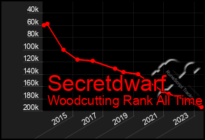 Total Graph of Secretdwarf