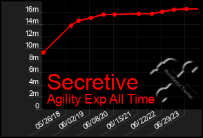 Total Graph of Secretive