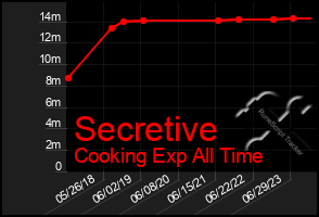 Total Graph of Secretive