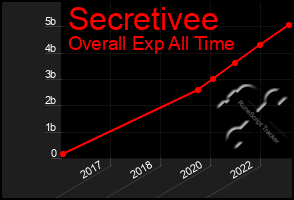 Total Graph of Secretivee