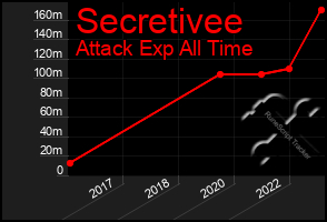 Total Graph of Secretivee