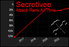 Total Graph of Secretivee