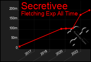 Total Graph of Secretivee