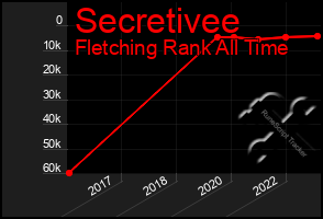 Total Graph of Secretivee