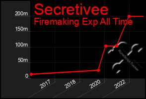 Total Graph of Secretivee