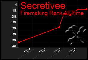 Total Graph of Secretivee