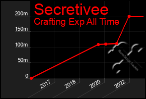 Total Graph of Secretivee