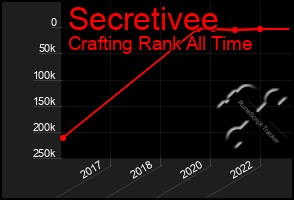 Total Graph of Secretivee