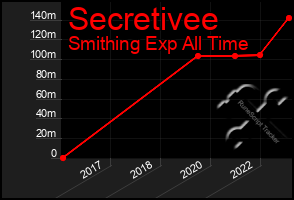 Total Graph of Secretivee