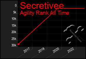 Total Graph of Secretivee