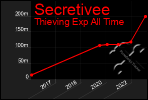 Total Graph of Secretivee