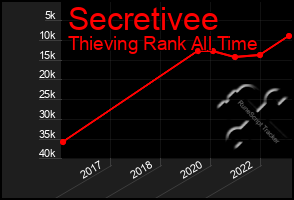 Total Graph of Secretivee