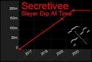 Total Graph of Secretivee
