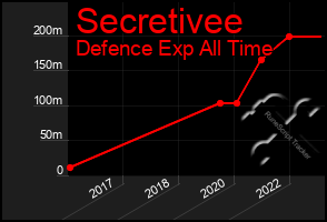 Total Graph of Secretivee