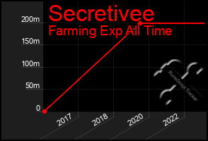 Total Graph of Secretivee