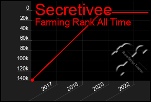 Total Graph of Secretivee