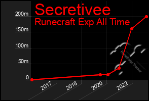 Total Graph of Secretivee
