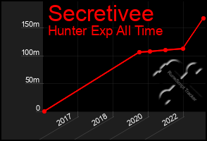 Total Graph of Secretivee