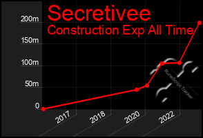 Total Graph of Secretivee