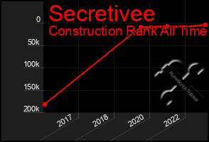 Total Graph of Secretivee