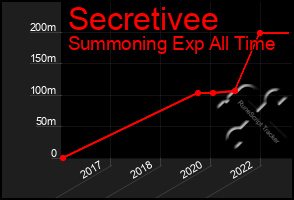 Total Graph of Secretivee