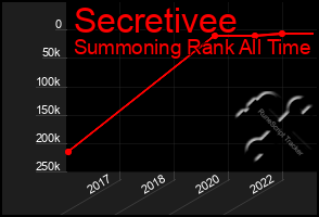 Total Graph of Secretivee
