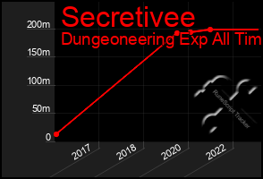 Total Graph of Secretivee