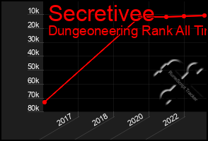 Total Graph of Secretivee