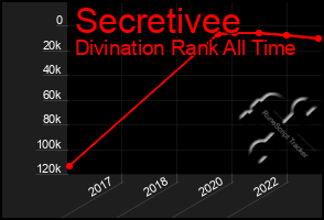 Total Graph of Secretivee