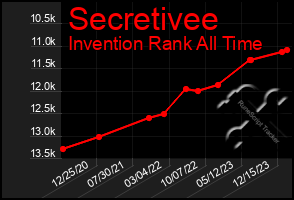 Total Graph of Secretivee