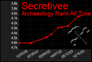 Total Graph of Secretivee