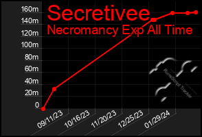 Total Graph of Secretivee
