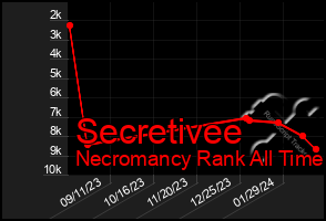 Total Graph of Secretivee