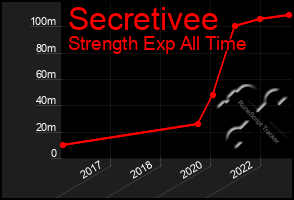 Total Graph of Secretivee