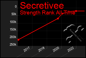 Total Graph of Secretivee