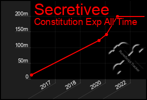 Total Graph of Secretivee