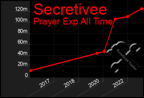 Total Graph of Secretivee