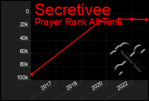 Total Graph of Secretivee