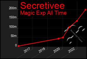 Total Graph of Secretivee