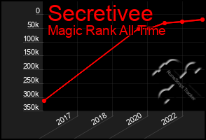 Total Graph of Secretivee