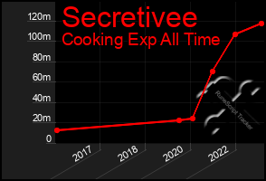 Total Graph of Secretivee