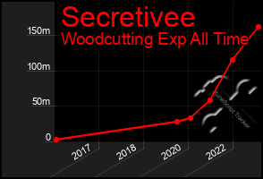 Total Graph of Secretivee