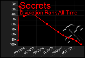Total Graph of Secrets