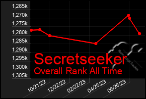 Total Graph of Secretseeker